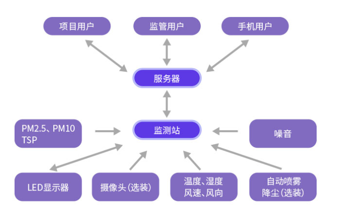 云南建筑工地扬尘在线监控系统