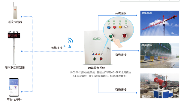 云南扬尘联动雾炮喷淋控制系统